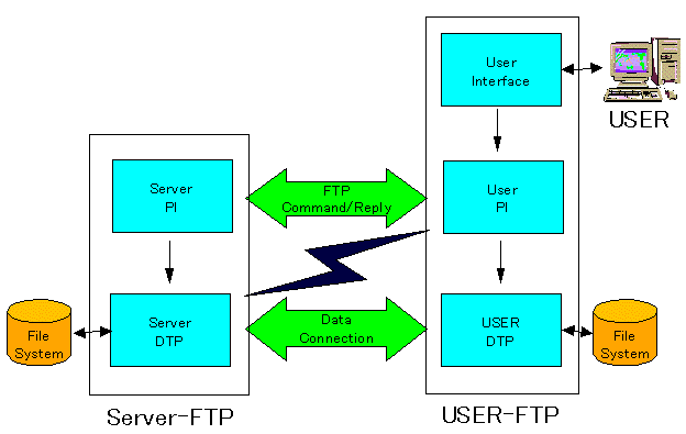 FTP Model 